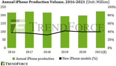 В 2021 г. производство iPhone вырастет на 12%