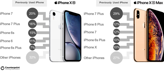 iPhone XR — наиболее продаваемый смартфон Apple в США