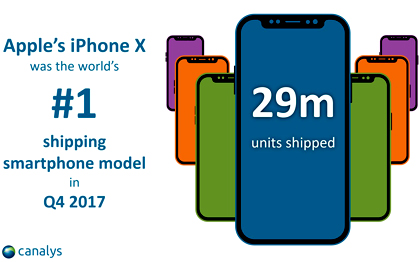 В конце года поставлено не менее 29 млн iPhone X