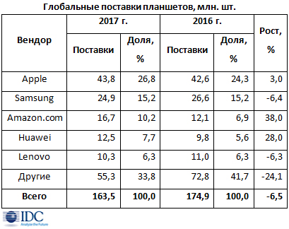Рост рынка разъемных планшетов превысил 10%