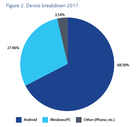 В мобильных сетях по числу заражений лидируют Android-устройства с долей 68,5%