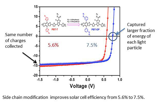Ученые предложили простой способ повышения КПД солнечных батарей