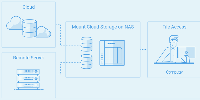 Синхронизация данных между QNAP NAS и облачными сервисами