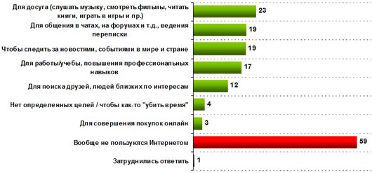 Самыми популярными сайтами в Украине являются соцсети и поисковики