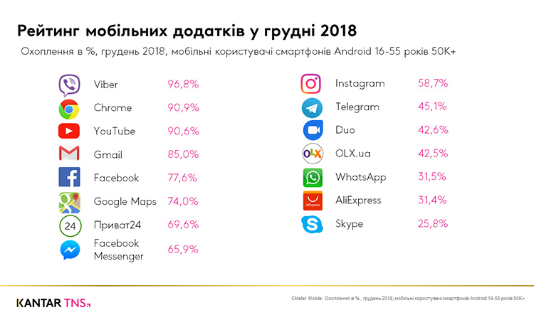 Количество интернет-пользователей в Украине достигло 70%