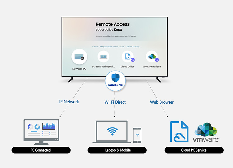 В Samsung Smart TV появилась функция удаленного доступа