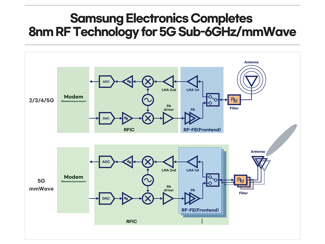 Samsung представила новую технологию создания радиочастотных модулей 5G на базе 8 нм