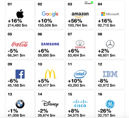 Шестой год подряд самым дорогим брендом в мире становится Apple