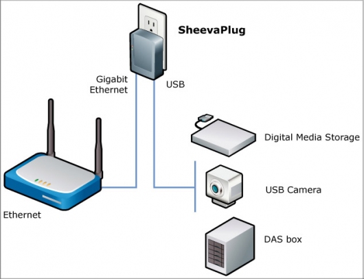Marvell анонсировала инициативу Plug Computing