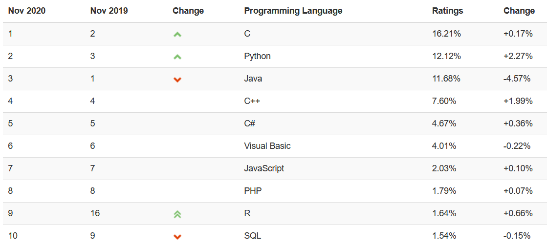 Python в рейтинге популярности впервые обошёл Java