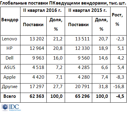 ПК нашли опору?