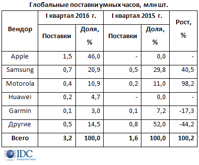 По-прежнему в плюсе