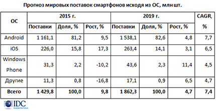 Высокий рост смартфонов уходит в прошлое