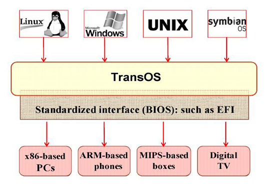 TransOS — последний элемент в архитектуре облачных вычислений