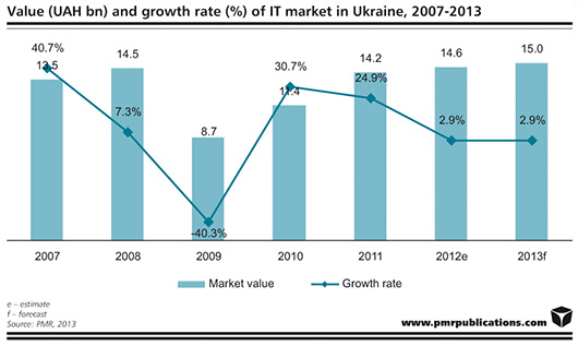 В 2013 г. рост украинского ИТ-рынка сохранится на уровне 2,9%