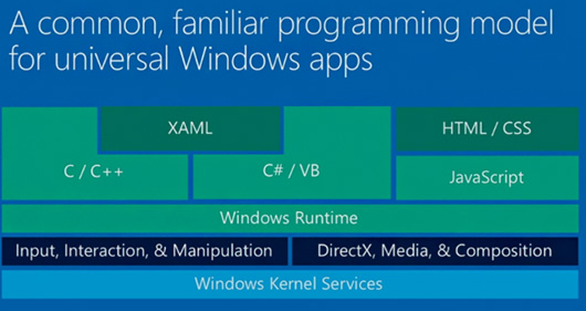 Универсальные приложения для Windows: кроссплатформенность от Microsoft