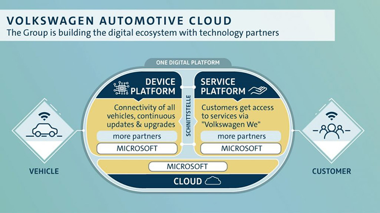 Volkswagen построит собственную платформу на базе Microsoft Azure