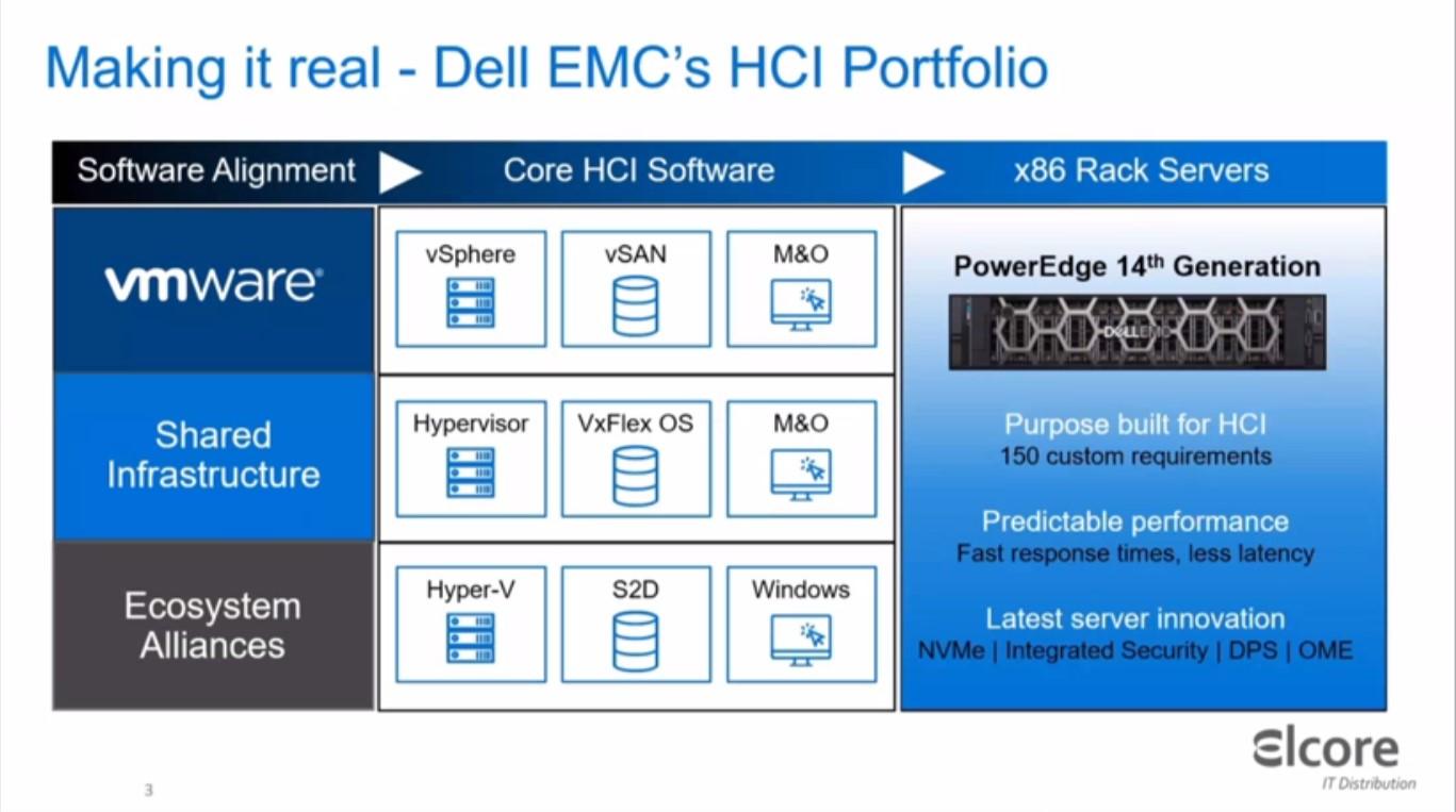 Dell EMC VxRail: обновление 2020