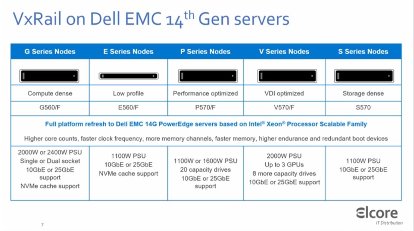 Dell EMC VxRail: обновление 2020