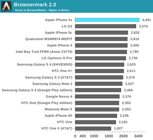 iPhone 5S с двухъядерным чипом A7 быстрее четырехъядерных Android-систем