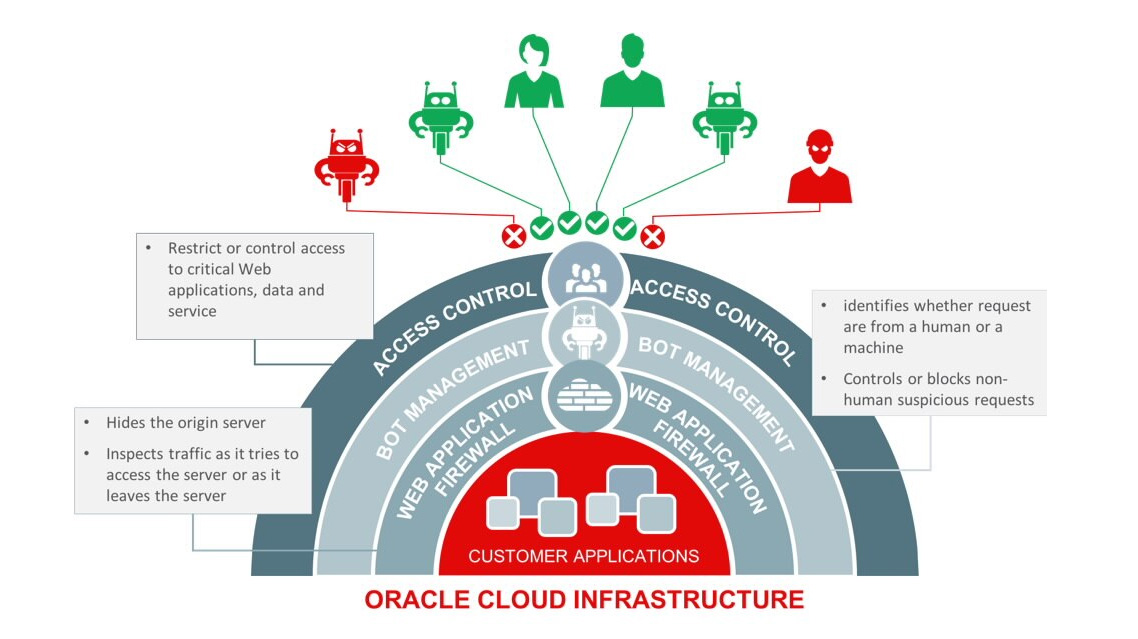 Oracle усиливает киберзащиту своих облачных сервисов