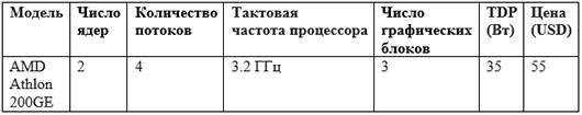 AMD анонсировала процессор Athlon 200GE с графикой Radeon Vega 3 AMD анонсировала процессор Athlon 200GE с графикой Radeon Vega 3