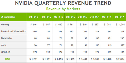 Nvidia зафиксировала рекордный квартальный доход в 2 млрд долл.