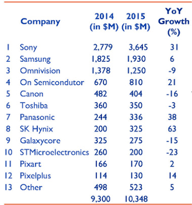Мировой рынок датчиков изображений за год вырос на 11,2% до 10,35 млрд долл.