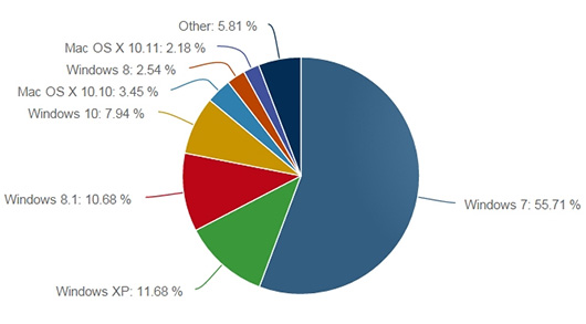Windows 10 занимает уже почти 8% рынка операционных систем для ПК Windows 10 занимает уже почти 8% рынка операционных систем для ПК