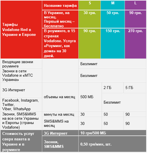 «МТС Украина» представила три тарифа Vodafone