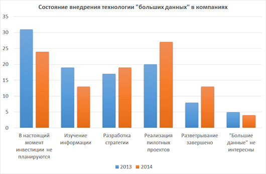 Gartner: интерес к технологиям «больших данных» растет