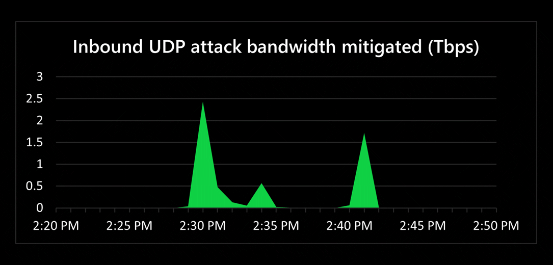 Microsoft блокировала одну из величайших атак DDoS в истории