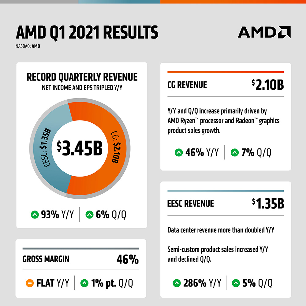  Квартальный доход AMD вырос на 93% до 3,5 млрд долл. 
