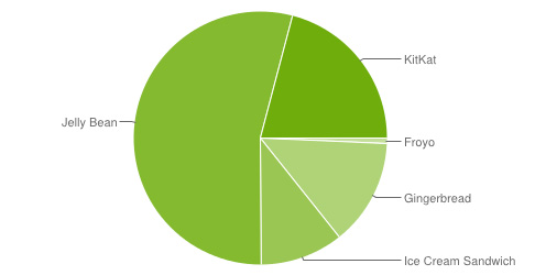 Последняя версия ОС Android установлена на 20% устройств