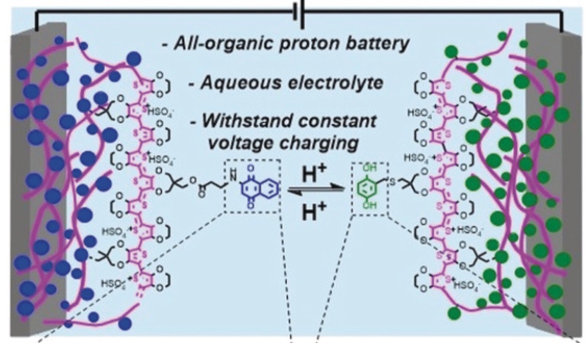 Органическая протонная батарея заряжается за секунды