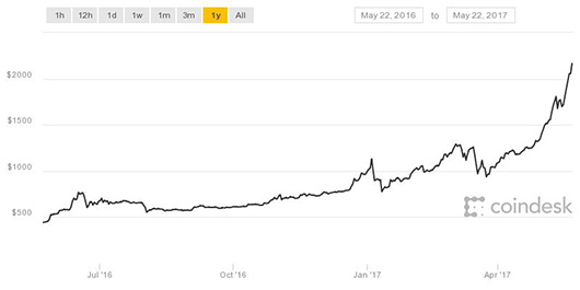 Стоимость Bitcoin впервые превысила отметку в 2000 долл.