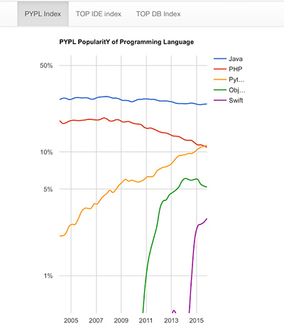 Python впервые стал популярнее PHP