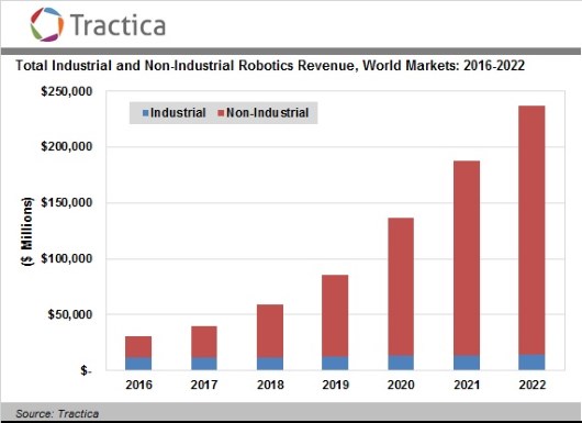 Мировой рынок робототехники за пять лет вырастет до 237 млрд долл.