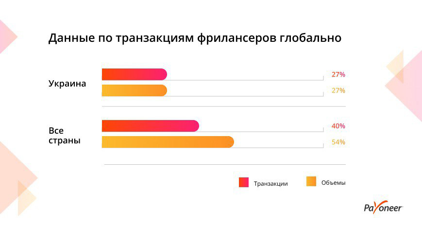 Украина в ТОП-5 странах по темпам роста фриланс-индустрии