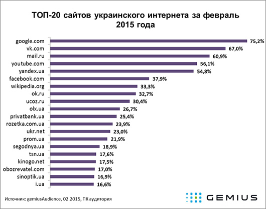 Google, Вконтакте и Mail.Ru — самые посещаемые сайты украинского Интернета