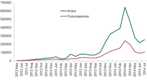 Каждый пятый пользователь Android подвергался вредоносным атакам