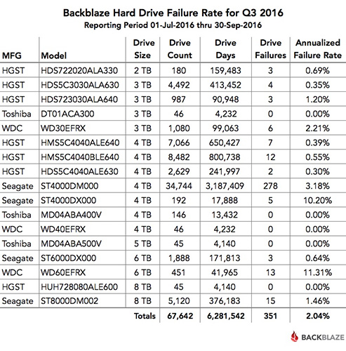 BackBlaze: средний процент отказов HDD за последние три года составил 2%