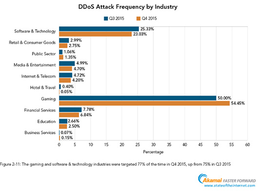 Количество DDoS-атак за три месяца выросло на 40%