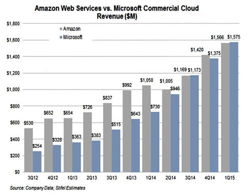 Microsoft превзошла Amazon в облачном бизнесе?