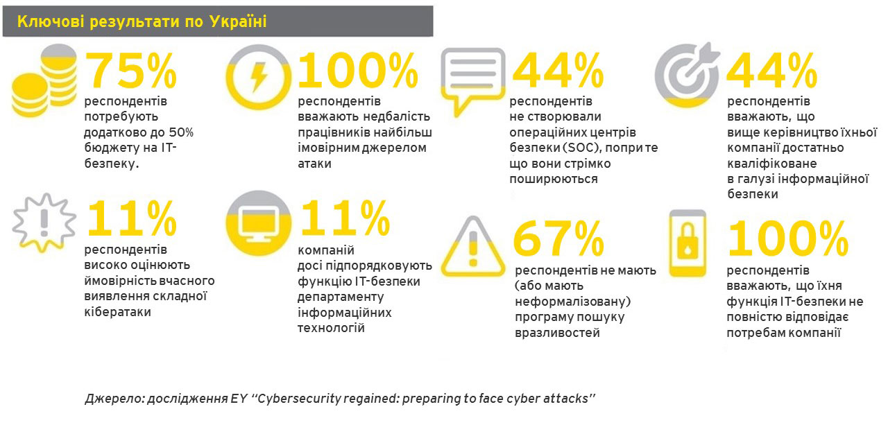 75% крупных украинских компаний рассматривают увеличение бюджета на информационную безопасность