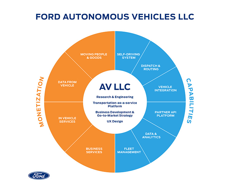 Ford создаст отдельную фирму для разработки автономных авто