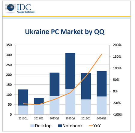 IDC: за первую половину года украинский рынок ПК вырос более чем вдвое