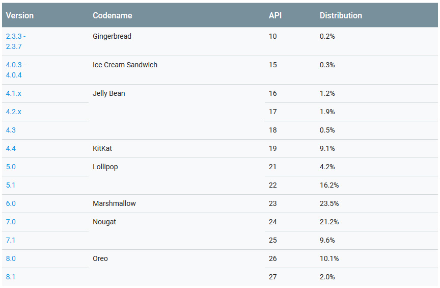 Android Oreo уже занимает 12,1% рынка