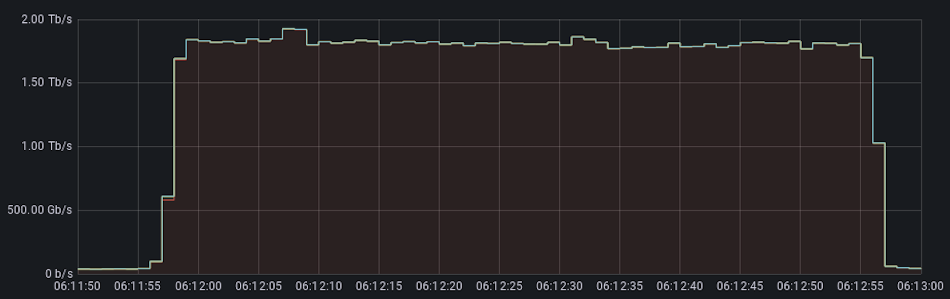 Cloudflare блокировала DDoS-атаку, достигшую почти 2 Тб/с