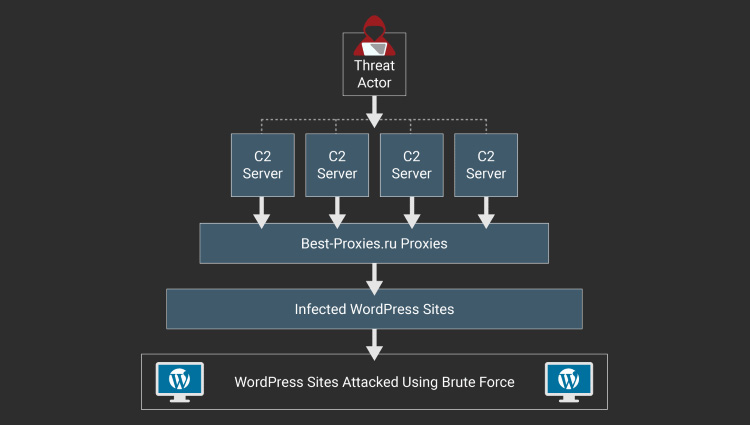 Неуничтожимый ботнет из 20 тыс. сайтов WordPress продолжает разрастаться